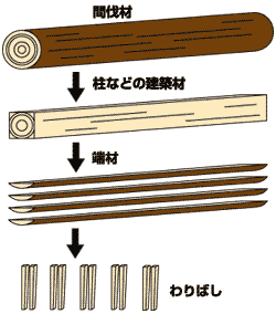 吉野割箸